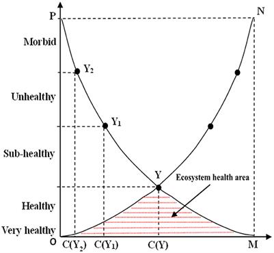 Health diagnosis of coastal zone ecosystem: China's case